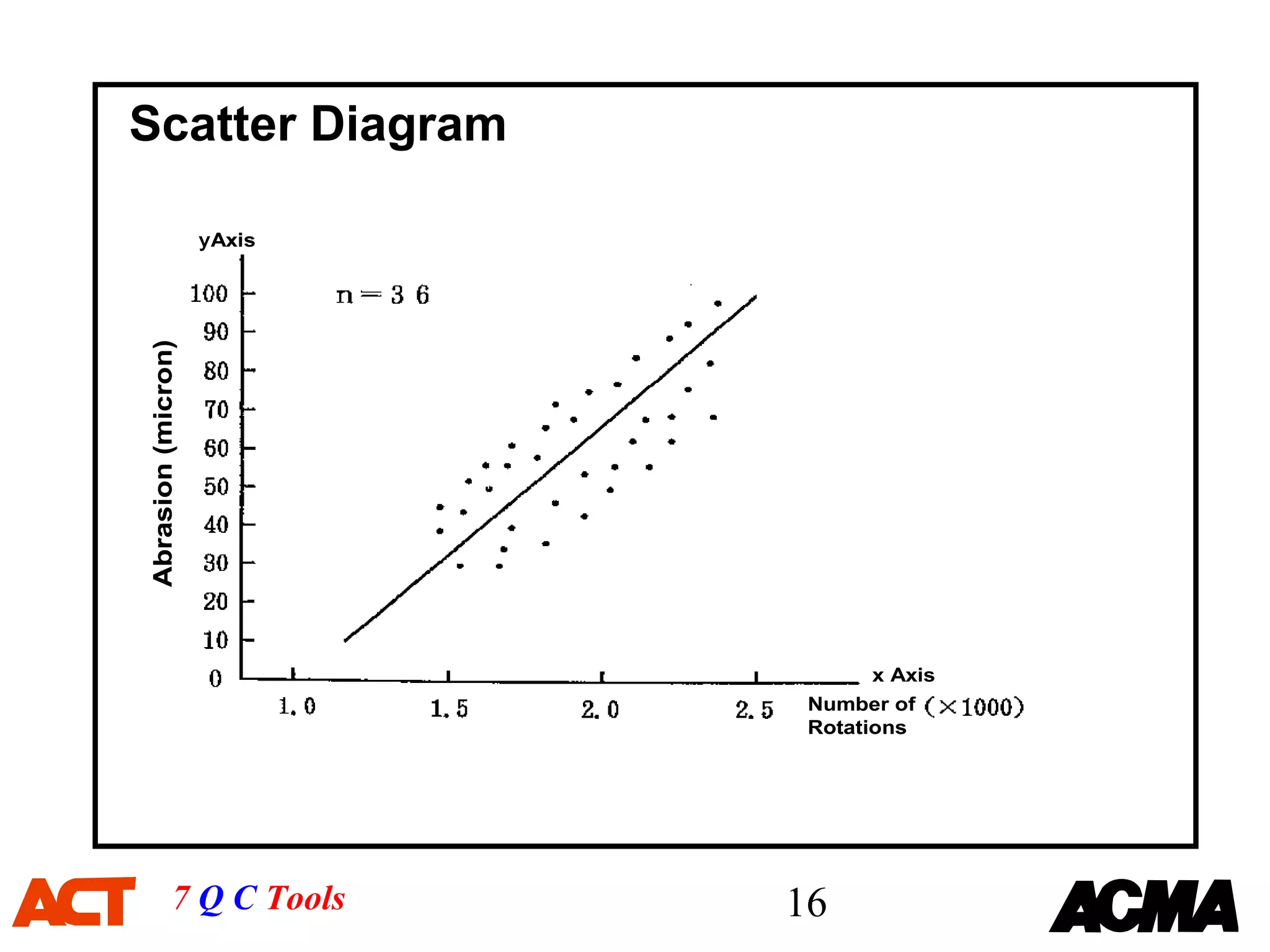Scatter Diagram

                    ｙAxis
Abrasion (micron)




                                   x Axis
                             Number of
                             Rotations




             7 Q C Tools    16
 