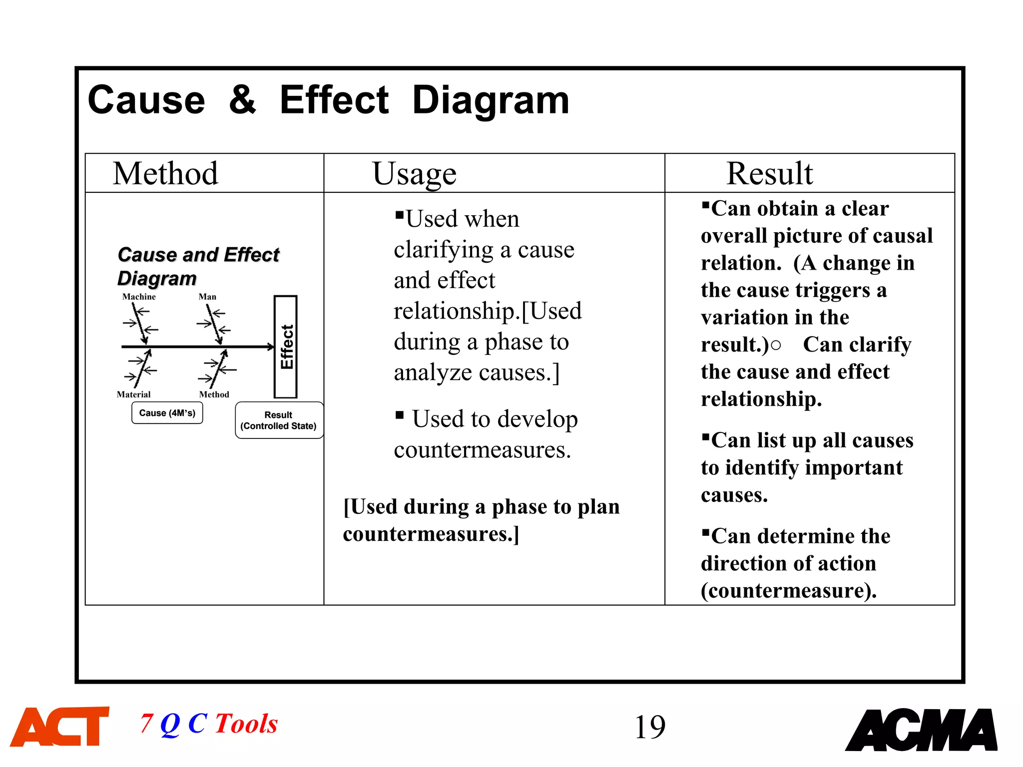 Cause & Effect Diagram
 Method                                              Usage                               Result
                                                        Used when                     Can obtain a clear
                                                                                       overall picture of causal
 Cause and Effect                                       clarifying a cause             relation. (A change in
 Diagram
  Machine            Man
                                                        and effect                     the cause triggers a
                                                        relationship.[Used             variation in the
                                      Effect


                                                        during a phase to              result.)○ Can clarify
                                                        analyze causes.]               the cause and effect
 Material            Method
                                                                                       relationship.
      Cause (4M’s)                 Result
                              (Controlled State)
                                                         Used to develop
                                                                                       Can list up all causes
                                                        countermeasures.
                                                                                       to identify important
                                                                                       causes.
                                                   [Used during a phase to plan
                                                   countermeasures.]                   Can determine the
                                                                                       direction of action
                                                                                       (countermeasure).




      7 Q C Tools                                                                 19
 