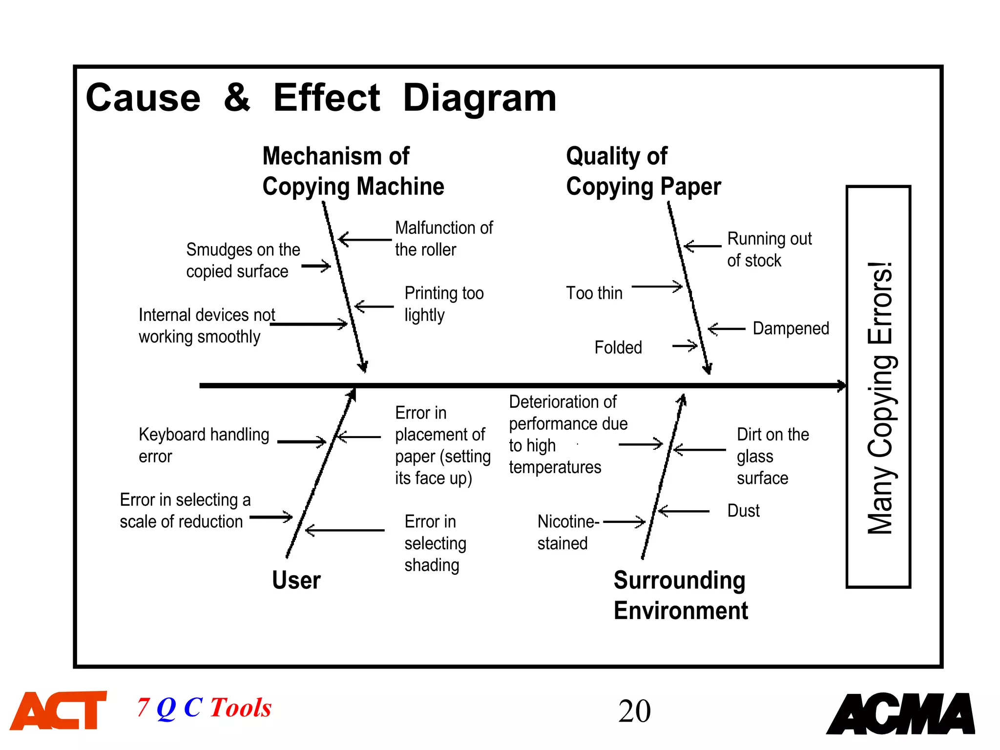 Cause & Effect Diagram
                        Mechanism of                    Quality of
                        Copying Machine                 Copying Paper
                                  Malfunction of
                                                                         Running out
           Smudges on the         the roller
                                                                         of stock




                                                                                         Many Copying Errors!
           copied surface
                                   Printing too         Too thin
   Internal devices not            lightly
   working smoothly                                                           Dampened
                                                            Folded

                                                 Deterioration of
                                  Error in
                                                 performance due
   Keyboard handling              placement of                            Dirt on the
                                                 to high
   error                          paper (setting                          glass
                                                 temperatures
                                  its face up)                            surface
 Error in selecting a
                                                                         Dust
 scale of reduction                Error in         Nicotine-
                                   selecting        stained
                                   shading
                        User                                    Surrounding
                                                                Environment


   7 Q C Tools                                                  20
 