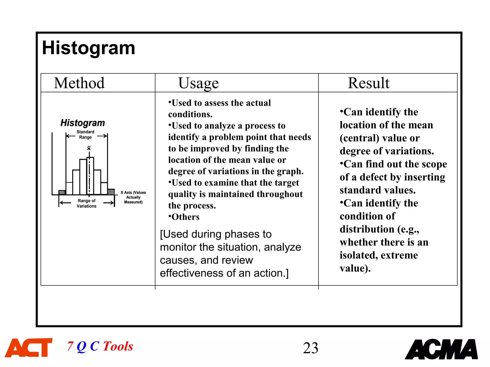 Histogram
 Method                              Usage                                Result
                                   •Used to assess the actual
                                   conditions.                           •Can identify the
 Histogram                         •Used to analyze a process to         location of the mean
    Standard
     Range                         identify a problem point that needs   (central) value or
                                   to be improved by finding the         degree of variations.
                                   location of the mean value or         •Can find out the scope
                                   degree of variations in the graph.
                                   •Used to examine that the target      of a defect by inserting
                 X Axis (Values
                    Actually       quality is maintained throughout      standard values.
    Range of
    Variations
                   Measured)
                                   the process.                          •Can identify the
                                   •Others                               condition of
                                  [Used during phases to                 distribution (e.g.,
                                  monitor the situation, analyze         whether there is an
                                  causes, and review                     isolated, extreme
                                  effectiveness of an action.]           value).




  7 Q C Tools                                                      23
 