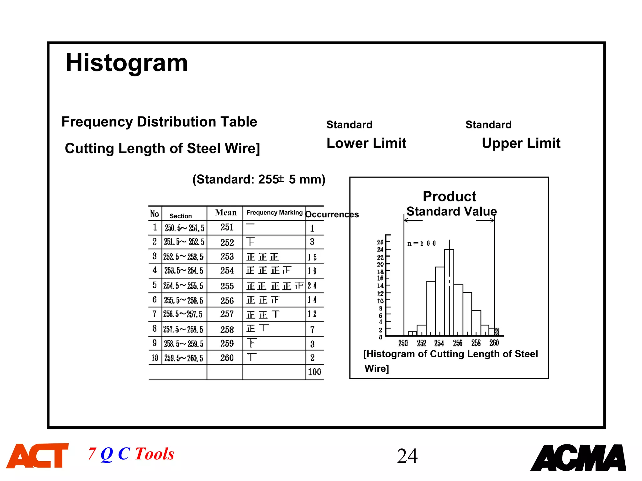 Histogram

Frequency Distribution Table                               Standard                       Standard

Cutting Length of Steel Wire]                              Lower Limit                        Upper Limit

                         (Standard: 255± 5 mm)
                                                                                 Product
               Section      Mean   Frequency Marking   Occurrences            Standard Value




                                                                     [Histogram of Cutting Length of Steel
                                                                     Wire]




   7 Q C Tools                                                              24
 