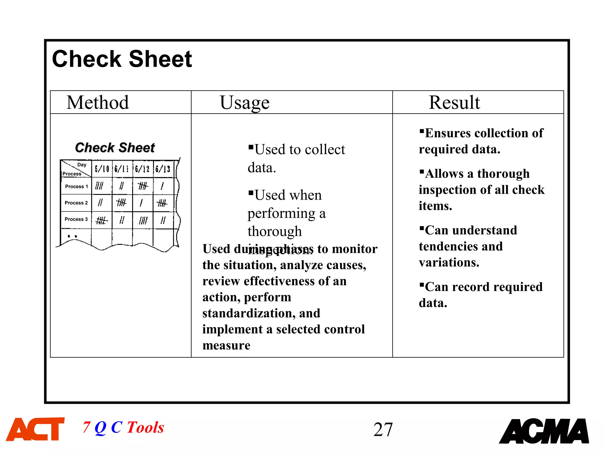 Check Sheet
 Method                 Usage                               Result
                                                           Ensures collection of
    Check Sheet              Used to collect              required data.
     Day
Process
                             data.                         Allows a thorough
 Process 1

                            Used when                     inspection of all check
 Process 2
                                                           items.
 Process 3
                            performing a
                            thorough                       Can understand
                            inspection.
                     Used during phases to monitor         tendencies and
                     the situation, analyze causes,        variations.
                     review effectiveness of an            Can record required
                     action, perform                       data.
                     standardization, and
                     implement a selected control
                     measure




       7 Q C Tools                                    27
 