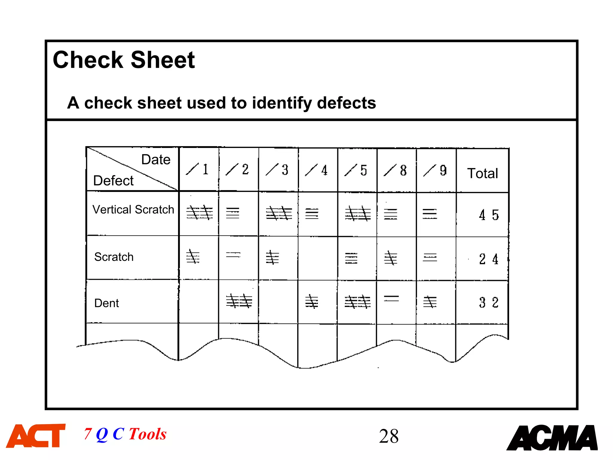 Check Sheet
 A check sheet used to identify defects


              Date
                                               Total
    Defect

    Vertical Scratch



    Scratch


    Dent




  7 Q C Tools                             28
 