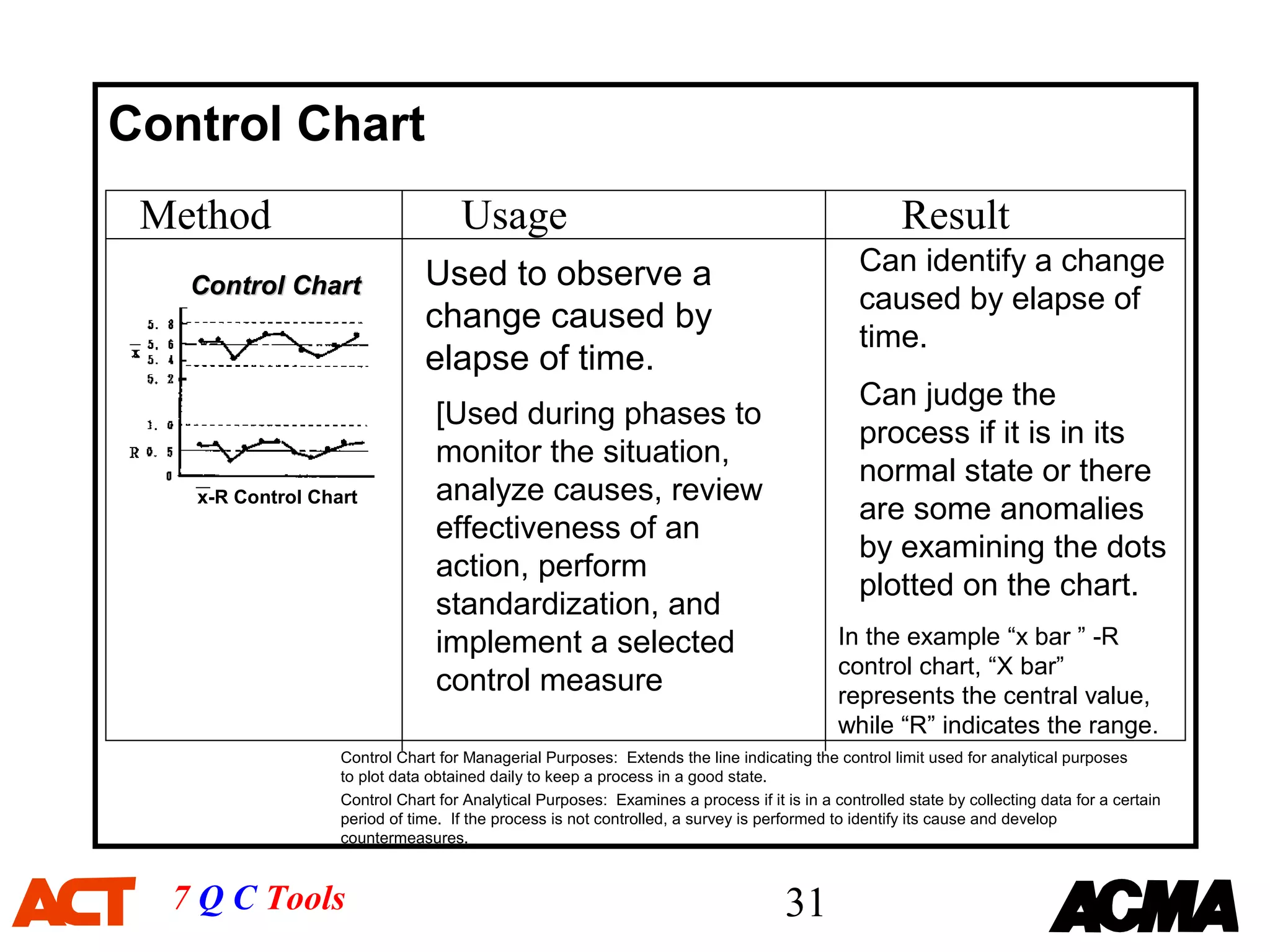 Control Chart
 Method                            Usage                                                            Result
                              Used to observe a                                               Can identify a change
   Control Chart
                                                                                              caused by elapse of
                              change caused by
                                                                                              time.
                              elapse of time.
                                                                                              Can judge the
                                [Used during phases to
                                                                                              process if it is in its
                                monitor the situation,
                                                                                              normal state or there
   x-R Control Chart            analyze causes, review
                                                                                              are some anomalies
                                effectiveness of an
                                                                                              by examining the dots
                                action, perform
                                                                                              plotted on the chart.
                                standardization, and
                                implement a selected                                       In the example “x bar ” -R
                                                                                           control chart, “X bar”
                                control measure                                            represents the central value,
                                                                                           while “R” indicates the range.
                  Control Chart for Managerial Purposes: Extends the line indicating the control limit used for analytical purposes
                  to plot data obtained daily to keep a process in a good state.
                  Control Chart for Analytical Purposes: Examines a process if it is in a controlled state by collecting data for a certain
                  period of time. If the process is not controlled, a survey is performed to identify its cause and develop
                  countermeasures.



  7 Q C Tools                                                                      31
 