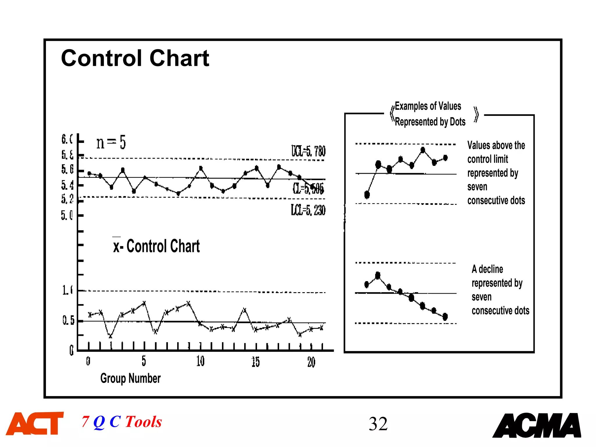 Control Chart
                             Examples of Values
                             Represented by Dots

                                                   Values above the
                                                   control limit
                                                   represented by
                                                   seven
                                                   consecutive dots



     x- Control Chart
                                                    A decline
                                                    represented by
                                                    seven
                                                    consecutive dots




   Group Number


 7 Q C Tools            32
 
