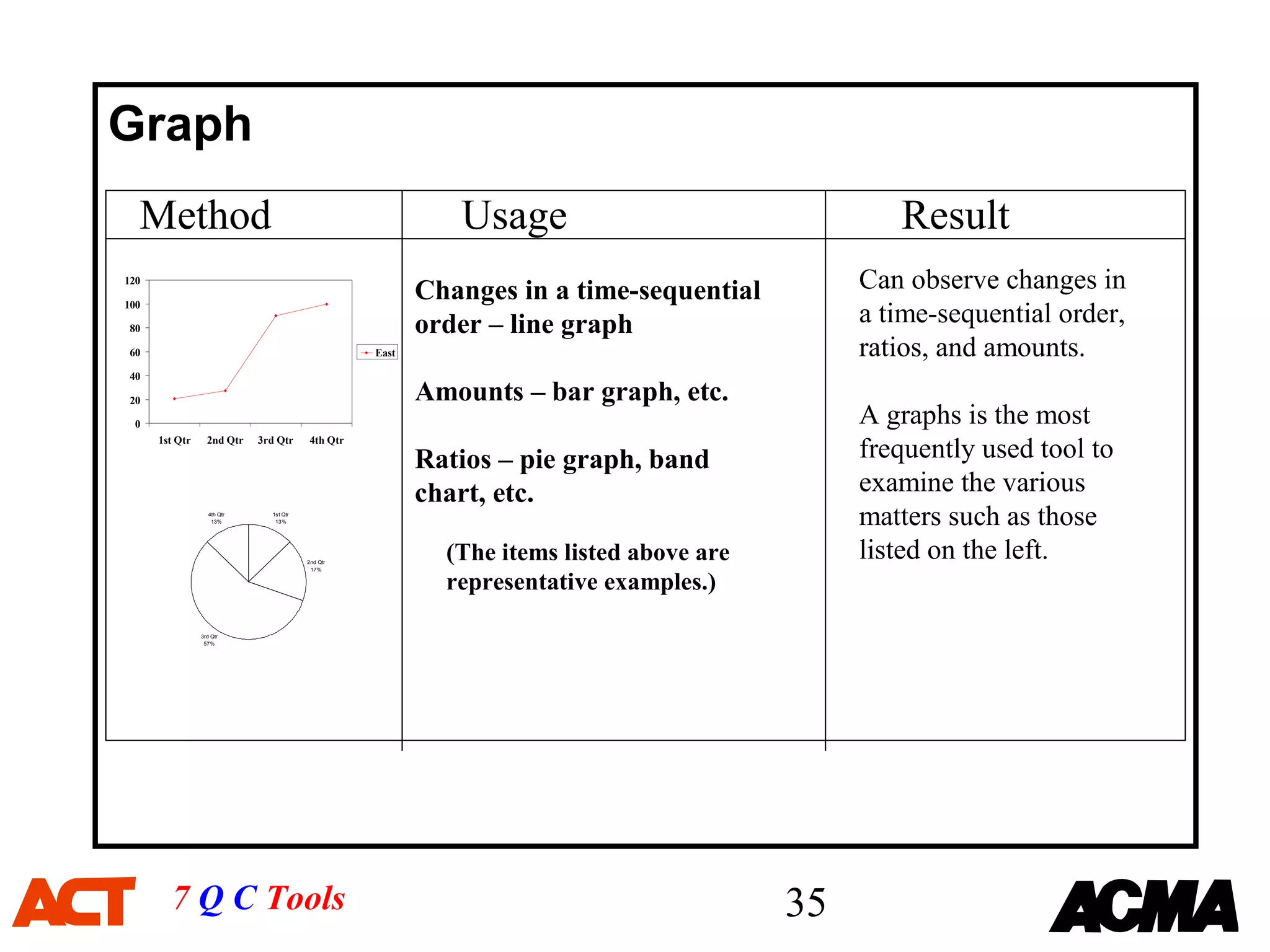 Graph
  Method                                                       Usage                                Result
120
                                                            Changes in a time-sequential         Can observe changes in
100

 80                                                         order – line graph                   a time-sequential order,
 60                                                  East                                        ratios, and amounts.
 40

 20                                                         Amounts – bar graph, etc.
  0                                                                                              A graphs is the most
      1st Qtr     2nd Qtr    3rd Qtr       4th Qtr

                                                            Ratios – pie graph, band             frequently used tool to
                                                            chart, etc.                          examine the various
                   4th Qtr
                    13%
                               1s t Qtr
                                13%                                                              matters such as those
                                          2nd Qtr
                                           17%
                                                              (The items listed above are        listed on the left.
                                                              representative examples.)
                3rd Qtr
                 57%




        7 Q C Tools                                                                         35
 