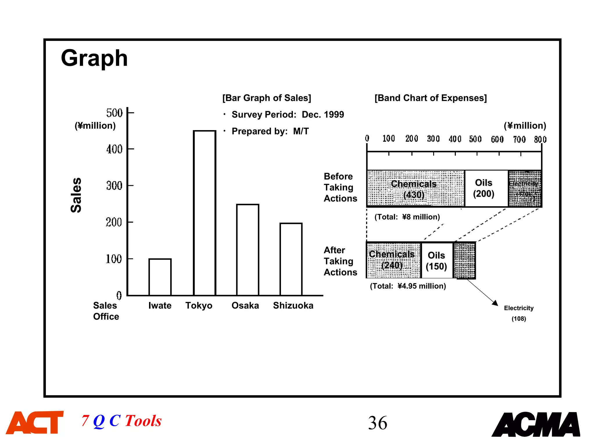 Graph
                                 [Bar Graph of Sales]              [Band Chart of Expenses]
                                 ・Survey Period: Dec. 1999
  (¥million)                                                                                       (¥million)
                                 ・Prepared by: M/T



                                                        Before
Sales




                                                                        Chemicals           Oils    Electricity
                                                        Taking
                                                                          (430)            (200)       (170)
                                                        Actions
                                                                   (Total: ¥8 million)



                                                        After     Chemicals        Oils
                                                        Taking      (240)         (150)
                                                        Actions
                                                                  (Total: ¥4.95 million)

        Sales    Iwate   Tokyo     Osaka    Shizuoka                                               Electricity
        Office                                                                                       (108)




   7 Q C Tools                                                    36
 
