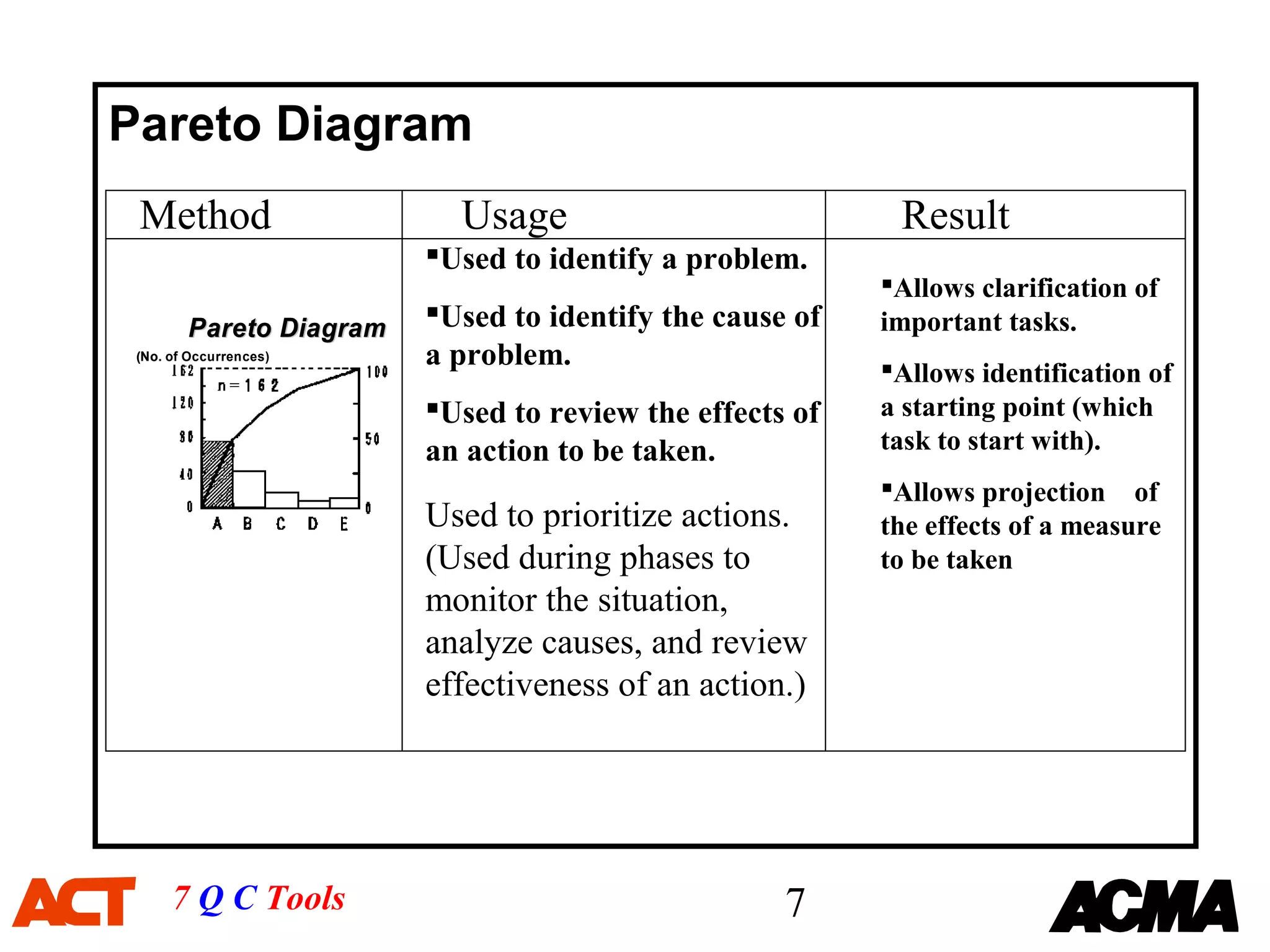 Pareto Diagram
 Method                    Usage                           Result
                         Used to identify a problem.
                                                          Allows clarification of
        Pareto Diagram
                         Used to identify the cause of   important tasks.
 (No. of Occurrences)    a problem.                       Allows identification of
                         Used to review the effects of   a starting point (which
                         an action to be taken.           task to start with).
                                                          Allows projection of
                         Used to prioritize actions.      the effects of a measure
                         (Used during phases to           to be taken
                         monitor the situation,
                         analyze causes, and review
                         effectiveness of an action.)




      7 Q C Tools                                   7
 