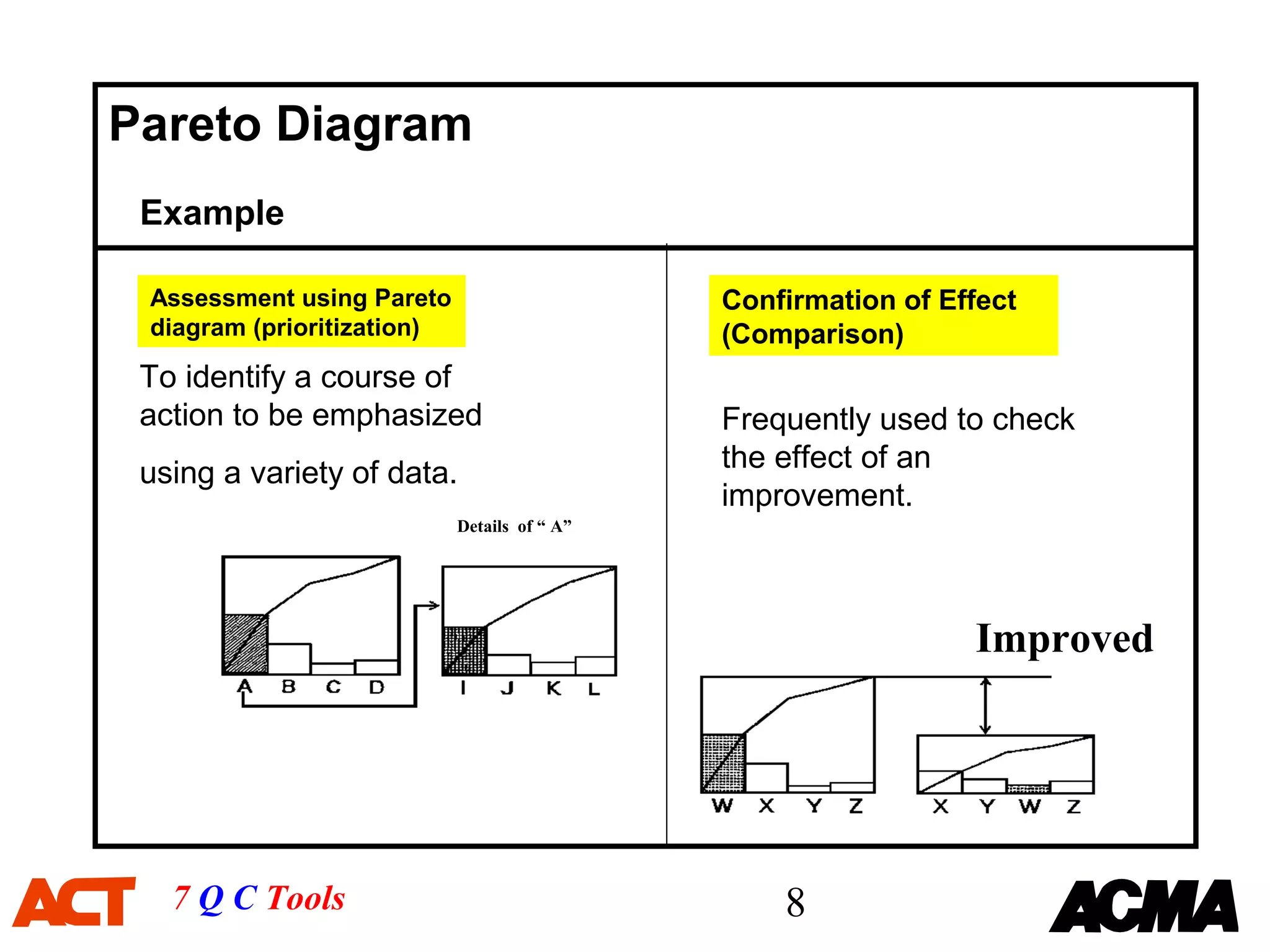 Pareto Diagram
 Example

 Assessment using Pareto                      Confirmation of Effect
 diagram (prioritization)                     (Comparison)
 To identify a course of
 action to be emphasized                      Frequently used to check
 using a variety of data.                     the effect of an
                                              improvement.
                            Details of “ A”




                                                                Improved




   7 Q C Tools                                    8
 