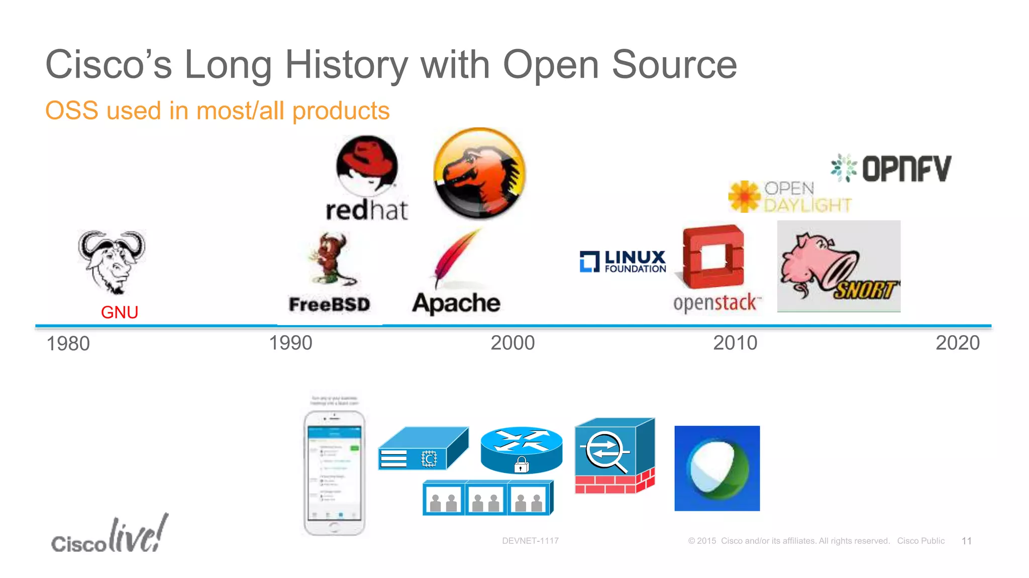 Cisco’s Long History with Open Source
11
OSS used in most/all products
1980 1990 2000 2010 2020
GNU
 