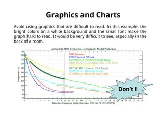 Avoid using graphics that are difficult to read. In this example, the
bright colors on a white background and the small font make the
graph hard to read. It would be very difficult to see, especially in the
back of a room.
Don’t !
Graphics and Charts
 