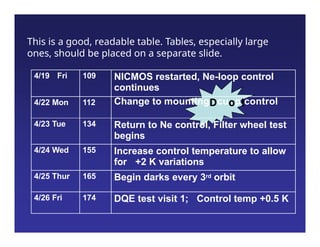 This is a good, readable table. Tables, especially large
ones, should be placed on a separate slide.
4/19 Fri 109 NICMOS restarted, Ne-loop control
continues
4/22 Mon 112 Change to mountingDcuop!control
4/23 Tue 134 Return to Ne control, Filter wheel test
begins
4/24 Wed 155 Increase control temperature to allow
for +2 K variations
4/25 Thur 165 Begin darks every 3rd orbit
4/26 Fri 174 DQE test visit 1; Control temp +0.5 K
 