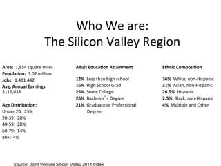 Who	
  We	
  are:	
  	
  
The	
  Silicon	
  Valley	
  Region	
  
Area:	
  	
  1,854	
  square	
  miles	
  
Popula,on:	
  	
  3.02	
  million	
  
Jobs:	
  	
  1,481,442	
  
Avg.	
  Annual	
  Earnings:	
  
$116,033	
  
	
  
Age	
  Distribu,on:	
  
Under	
  20:	
  	
  25%	
  
20-­‐39:	
  	
  28%	
  
40-­‐59:	
  	
  28%	
  
60-­‐79:	
  	
  14%	
  
80+:	
  	
  4%	
  
Adult	
  Educa,on	
  A:ainment	
  
	
  
12%	
  	
  Less	
  than	
  high	
  school	
  
16%	
  	
  High	
  School	
  Grad	
  
25%	
  	
  Some	
  College	
  
26%	
  	
  Bachelor’s	
  Degree	
  
21%	
  	
  Graduate	
  or	
  Professional	
  	
  
	
  	
  	
  	
  	
  	
  	
  	
  	
  	
  Degree	
  
	
  
Ethnic	
  Composi,on	
  
	
  
36%	
  	
  White,	
  non-­‐Hispanic	
  
31%	
  	
  Asian,	
  non-­‐Hispanic	
  
26.5%	
  	
  Hispanic	
  
2.5%	
  	
  Black,	
  non-­‐Hispanic	
  
4%	
  	
  MulVple	
  and	
  Other	
  
Source: Joint Venture Silicon Valley 2014 Index
 