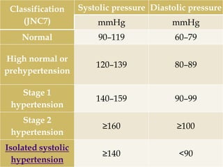 Classification
(JNC7)
Systolic pressure Diastolic pressure
mmHg mmHg
Normal 90–119 60–79
High normal or
prehypertension
120–139 80–89
Stage 1
hypertension
140–159 90–99
Stage 2
hypertension
≥160 ≥100
Isolated systolic
hypertension
≥140 <90
 