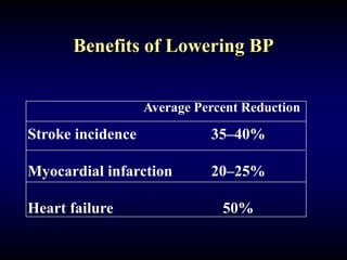 Benefits of Lowering BP
Average Percent Reduction
Stroke incidence 35–40%
Myocardial infarction 20–25%
Heart failure 50%
 