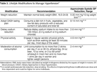 Table 3. Lifestyle Modifications to Manage Hypertension*
 