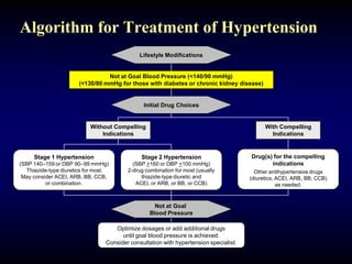 Algorithm for Treatment of Hypertension
Not at Goal Blood Pressure (<140/90 mmHg)
(<130/80 mmHg for those with diabetes or chronic kidney disease)
Initial Drug Choices
Drug(s) for the compelling
indications
Other antihypertensive drugs
(diuretics, ACEI, ARB, BB, CCB)
as needed.
With Compelling
Indications
Lifestyle Modifications
Stage 2 Hypertension
(SBP >160 or DBP >100 mmHg)
2-drug combination for most (usually
thiazide-type diuretic and
ACEI, or ARB, or BB, or CCB)
Stage 1 Hypertension
(SBP 140–159 or DBP 90–99 mmHg)
Thiazide-type diuretics for most.
May consider ACEI, ARB, BB, CCB,
or combination.
Without Compelling
Indications
Not at Goal
Blood Pressure
Optimize dosages or add additional drugs
until goal blood pressure is achieved.
Consider consultation with hypertension specialist.
 