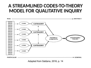 Code Theory Model (7) Qualitative Research Methodology (overview).ppt