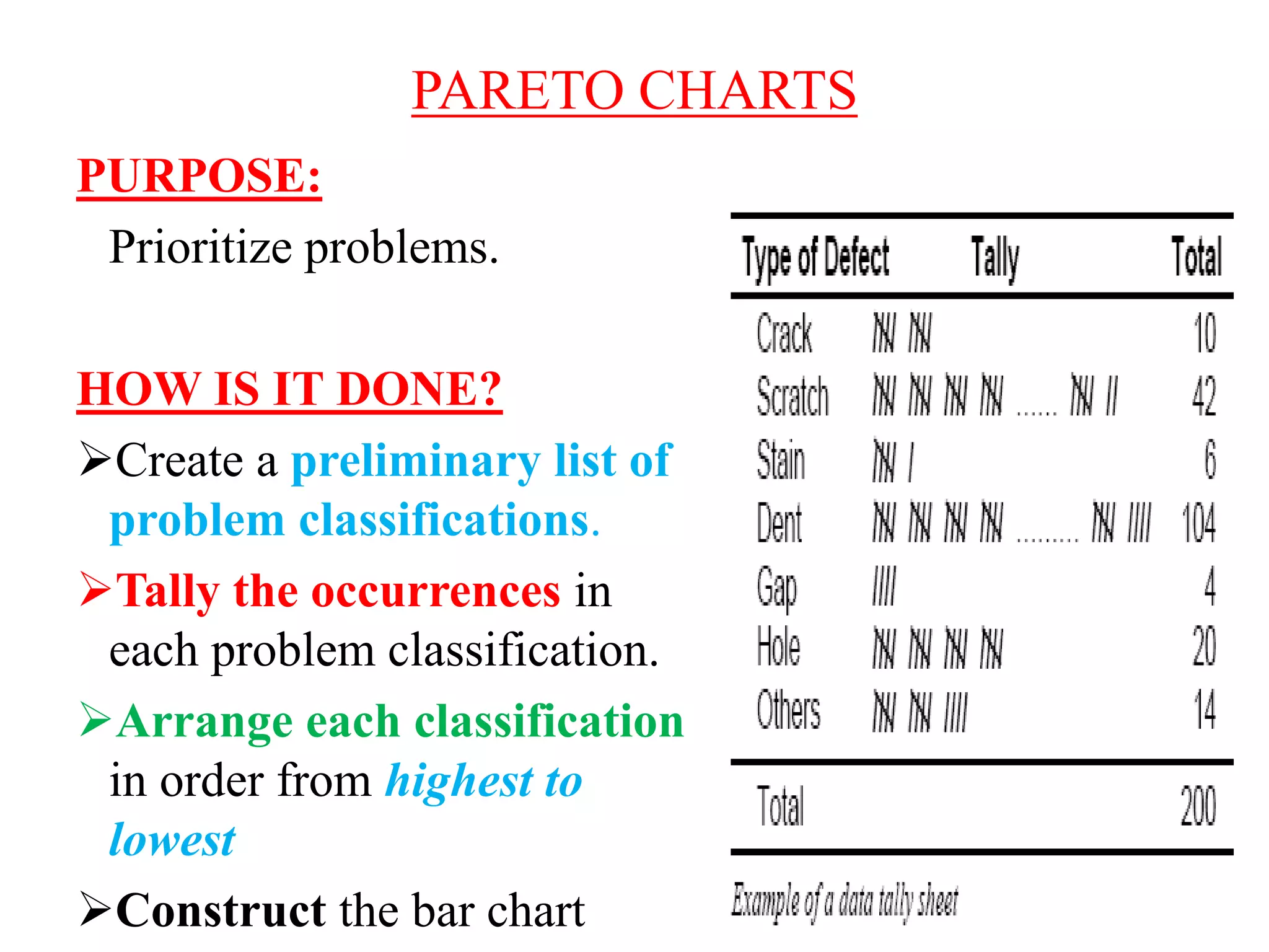 PARETO CHARTS
PURPOSE:
Prioritize problems.
HOW IS IT DONE?
Create a preliminary list of
problem classifications.
Tally the occurrences in
each problem classification.
Arrange each classification
in order from highest to
lowest
Construct the bar chart
 