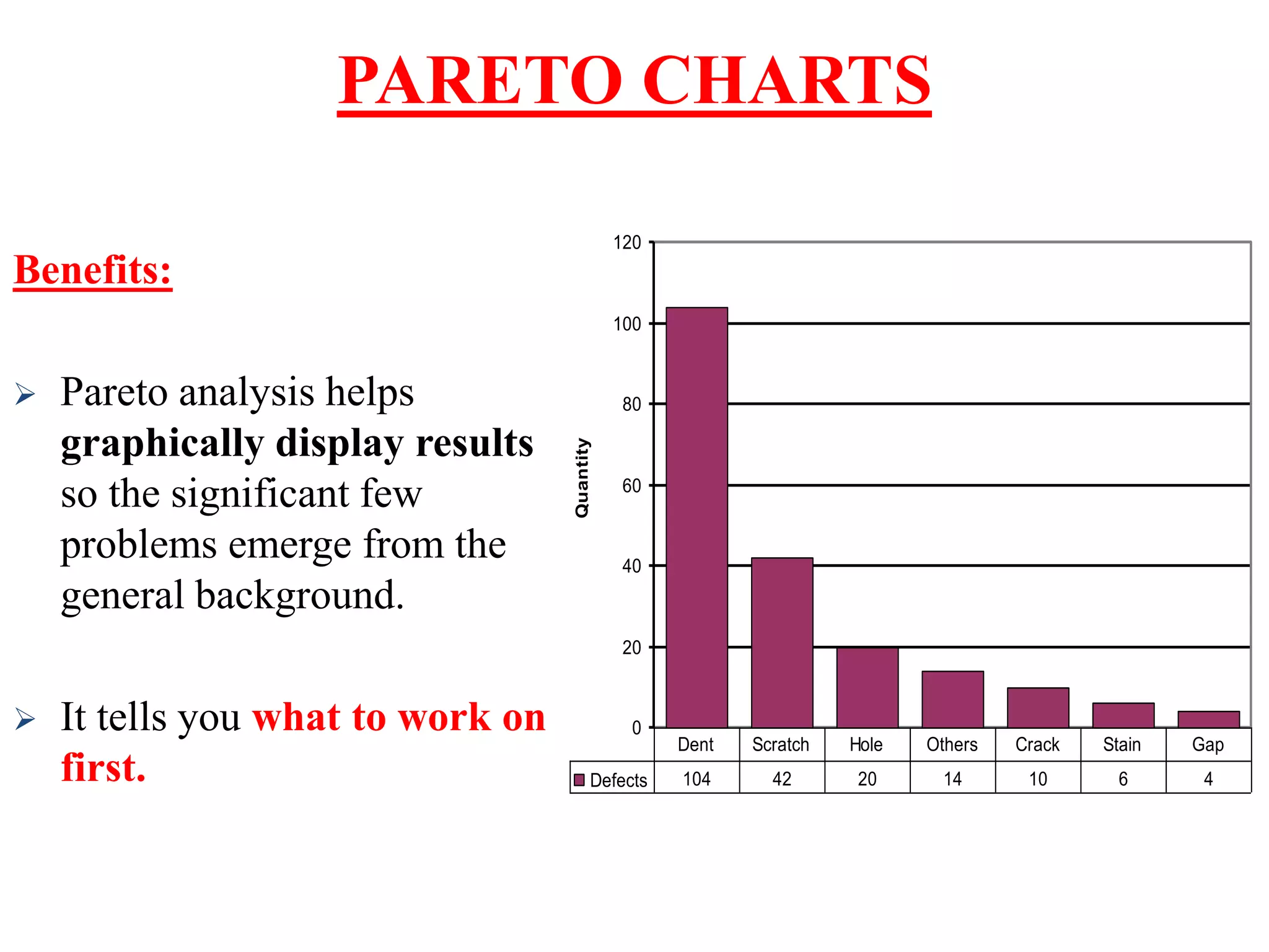 PARETO CHARTS
Benefits:
 Pareto analysis helps
graphically display results
so the significant few
problems emerge from the
general background.
 It tells you what to work on
first.
0
20
40
60
80
100
120
Quantity
Defects 104 42 20 14 10 6 4
Dent Scratch Hole Others Crack Stain Gap
 