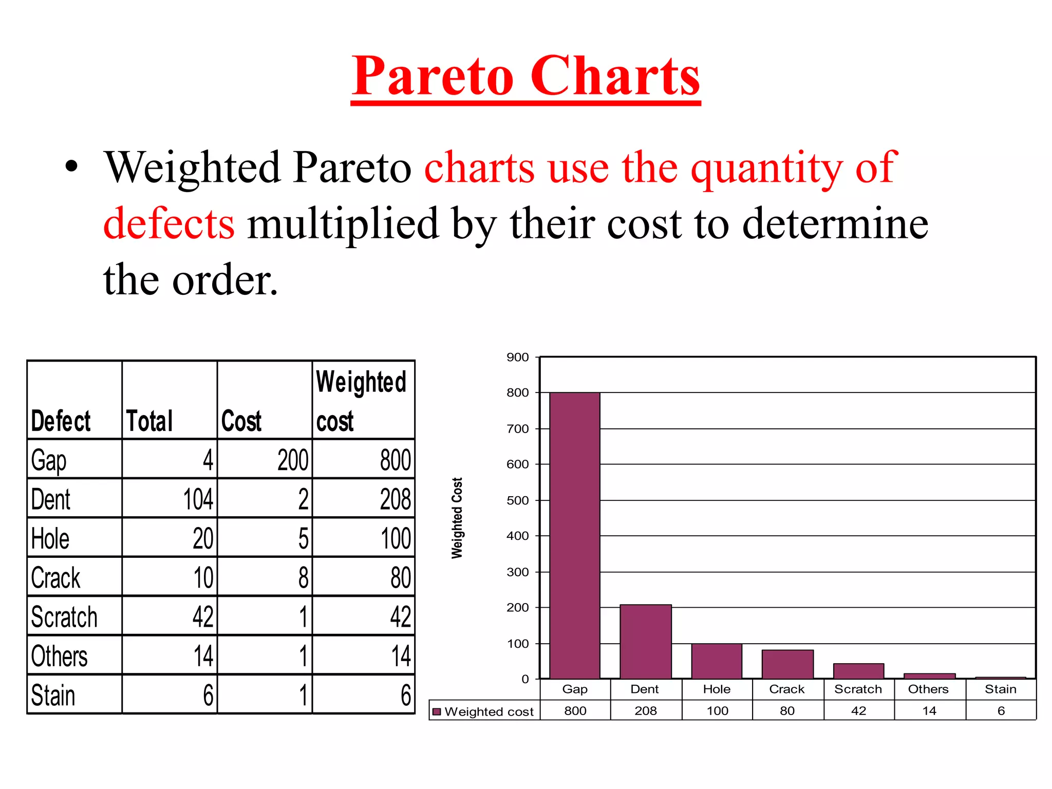 Pareto Charts
• Weighted Pareto charts use the quantity of
defects multiplied by their cost to determine
the order.
0
100
200
300
400
500
600
700
800
900
WeightedCost
Weighted cost 800 208 100 80 42 14 6
Gap Dent Hole Crack Scratch Others Stain
Defect Total Cost
Weighted
cost
Gap 4 200 800
Dent 104 2 208
Hole 20 5 100
Crack 10 8 80
Scratch 42 1 42
Others 14 1 14
Stain 6 1 6
 