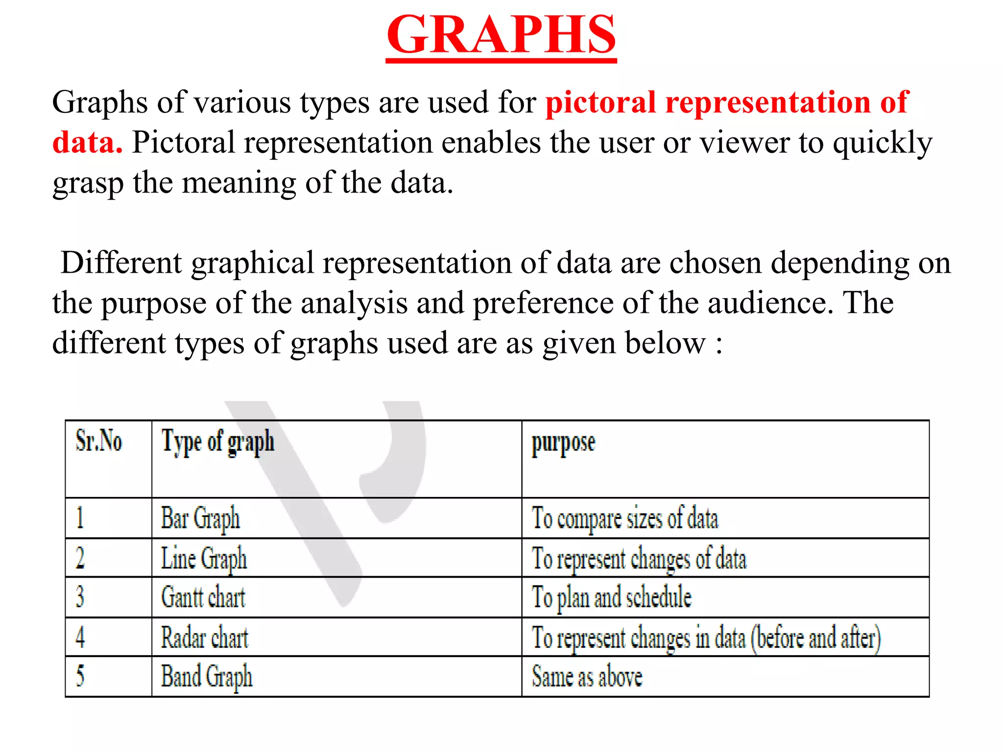 GRAPHS
Graphs of various types are used for pictoral representation of
data. Pictoral representation enables the user or viewer to quickly
grasp the meaning of the data.
Different graphical representation of data are chosen depending on
the purpose of the analysis and preference of the audience. The
different types of graphs used are as given below :
 