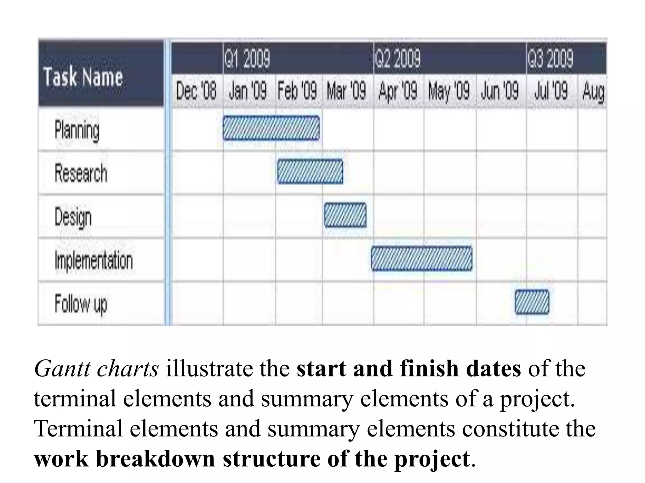 Gantt charts illustrate the start and finish dates of the
terminal elements and summary elements of a project.
Terminal elements and summary elements constitute the
work breakdown structure of the project.
 