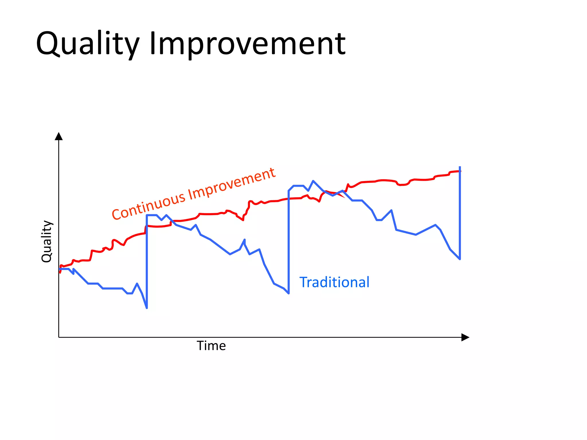Quality Improvement
Traditional
Time
Quality
 