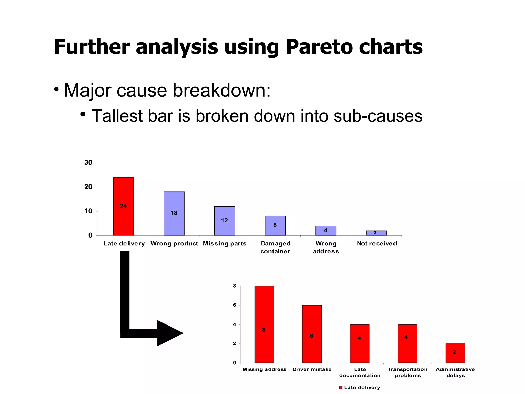Further analysis using Pareto charts

• Major cause breakdown:
   • Tallest bar is broken down into sub-causes

   30


   20

            24
   10                      18
                                         12
                                                            8
                                                                               4                2
    0
        Late delivery Wrong product Missing parts       Dam aged            Wrong         Not received
                                                        container          address




                                              8



                                              6



                                              4
                                                        8
                                                                          6               4                4
                                              2
                                                                                                                             2
                                              0
                                                  Missing address   Driver mistake       Late         Transportation   Administrative
                                                                                     documentation      problems          delays

                                                                                      Late delivery
 