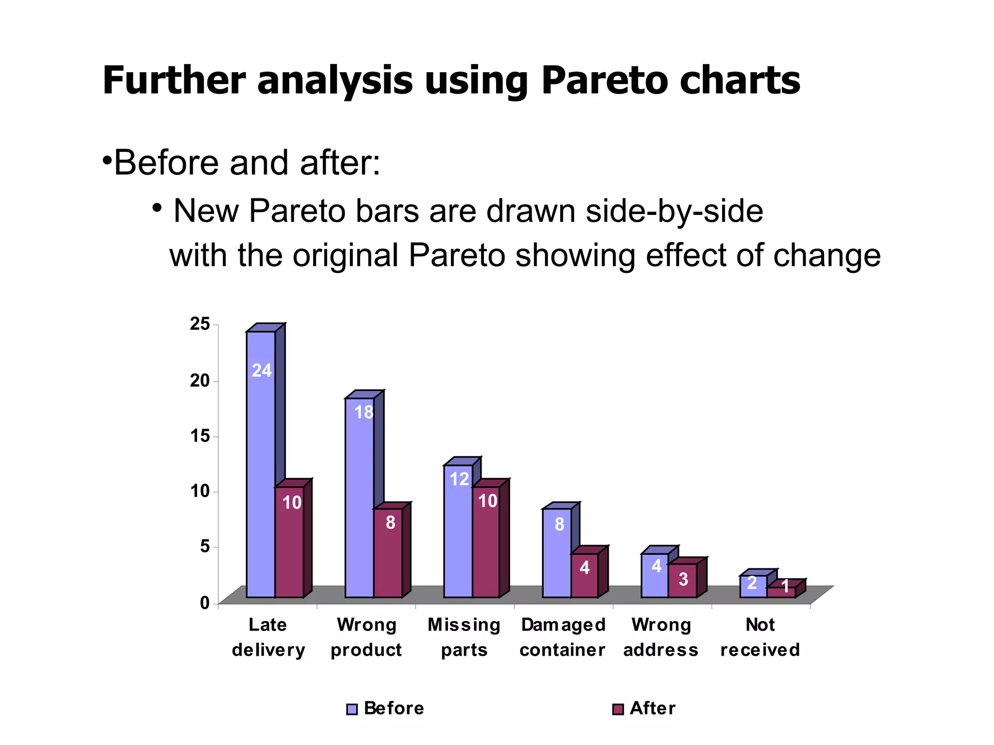 Further analysis using Pareto charts

•Before and after:
   • New Pareto bars are drawn side-by-side
    with the original Pareto showing effect of change
     25

            24
     20
                        18
     15

                                    12
     10
                 10                      10
                             8                   8
      5
                                                     4     4
                                                                 3     2   1
      0
           Late        Wrong      Missing     Dam aged Wrong            Not
          delivery    product      parts      container address      received


                         Before                          After
 