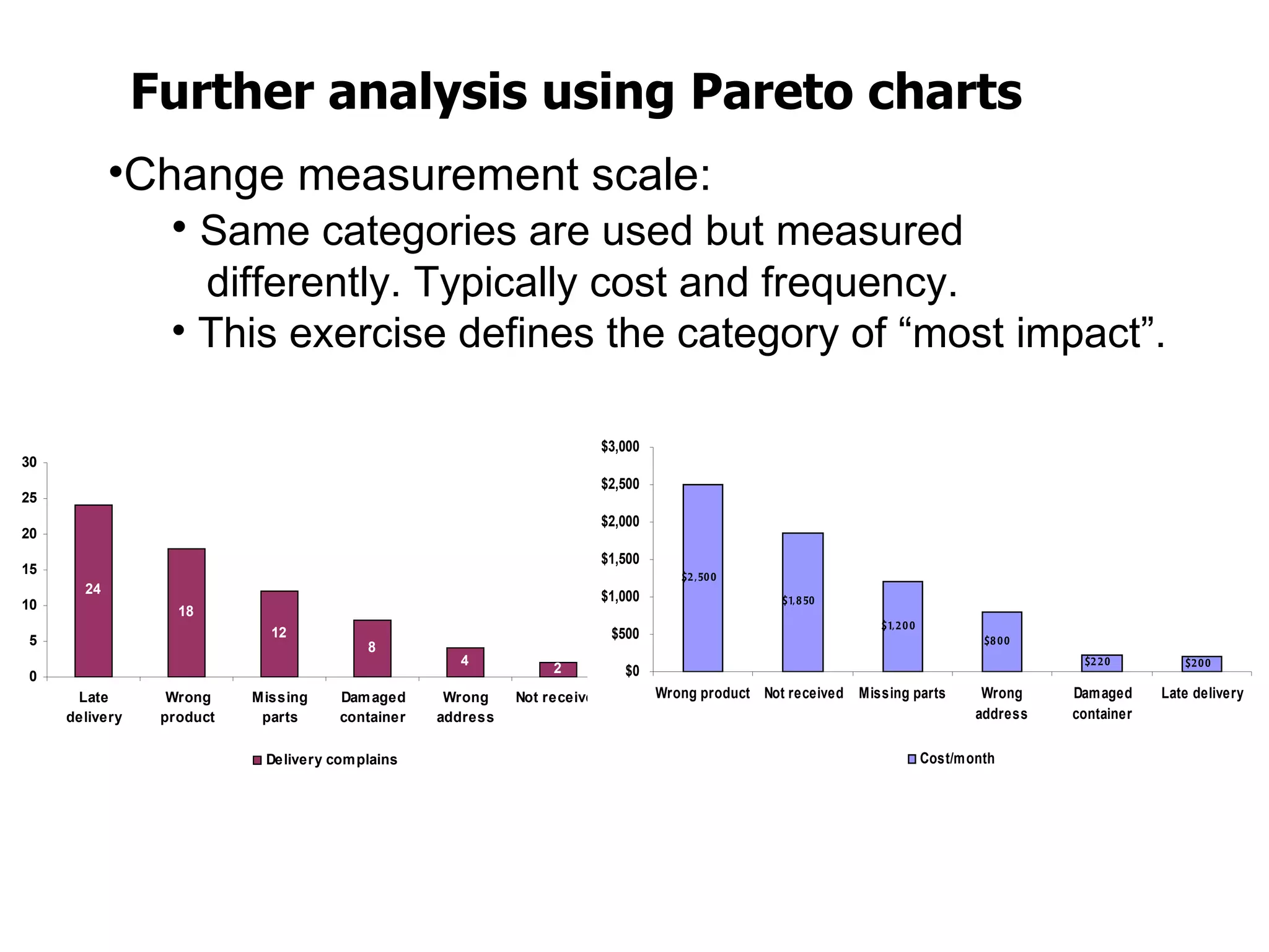Further analysis using Pareto charts
            •Change measurement scale:
               • Same categories are used but measured
                    differently. Typically cost and frequency.
                  • This exercise defines the category of “most impact”.

                                                                       $3,000
30
                                                                       $2,500
25
                                                                       $2,000
20
                                                                       $1,500
15                                                                                   $ 2 , 50 0
       24
                                                                       $1,000                      $1, 8 50
10                 18
                                                                                                                 $ 1, 2 0 0
                             12                                            $500
5                                         8
                                                                                                                                      $8 0 0
                                                    4                                                                                           $2 2 0        $2 0 0
                                                                 2           $0
0
      Late        Wrong    Missing    Dam aged     Wrong    Not received          Wrong product Not received Missing parts            Wrong    Damaged     Late delivery
     delivery    product    parts     container   address                                                                            address   container

                            Delivery com plains                                                                               Cost/month
 