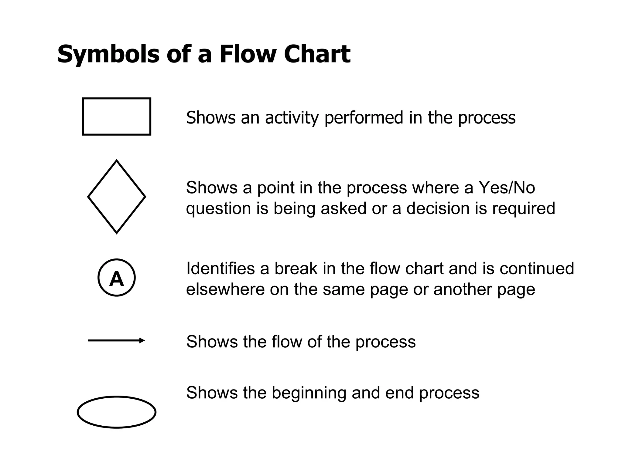 Symbols of a Flow Chart

          Shows an activity performed in the process



          Shows a point in the process where a Yes/No
          question is being asked or a decision is required


          Identifies a break in the flow chart and is continued
    A     elsewhere on the same page or another page


          Shows the flow of the process

          Shows the beginning and end process
 