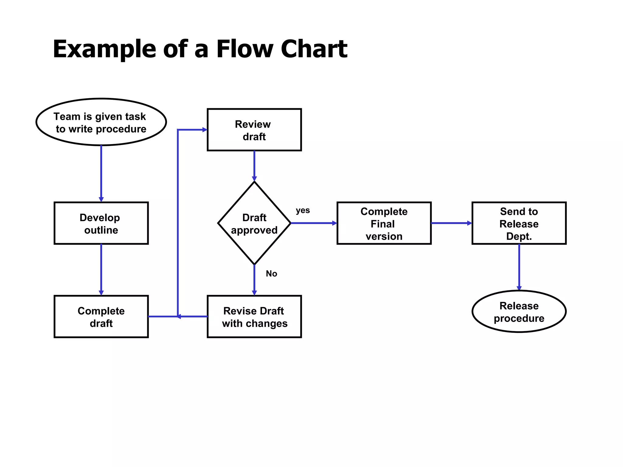 Example of a Flow Chart

Team is given task
to write procedure     Review
                        draft




                                    yes   Complete   Send to
     Develop            Draft
                                            Final    Release
      outline         approved
                                           version    Dept.


                            No



    Complete         Revise Draft                     Release
      draft          with changes                    procedure
 