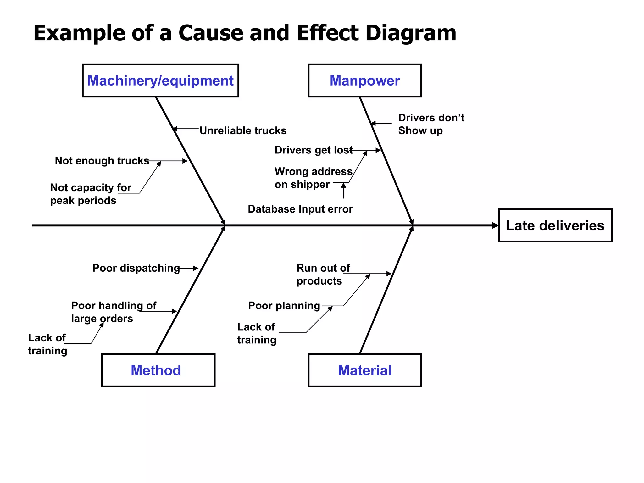 Example of a Cause and Effect Diagram

              Machinery/equipment                          Manpower

                                                                       Drivers don’t
                                 Unreliable trucks                     Show up
                                               Drivers get lost
     Not enough trucks
                                               Wrong address
    Not capacity for                           on shipper
    peak periods
                                          Database Input error
                                                                                       Late deliveries

              Poor dispatching                       Run out of
                                                     products

           Poor handling of               Poor planning
           large orders
                                        Lack of
Lack of                                 training
training
                      Method                                Material
 