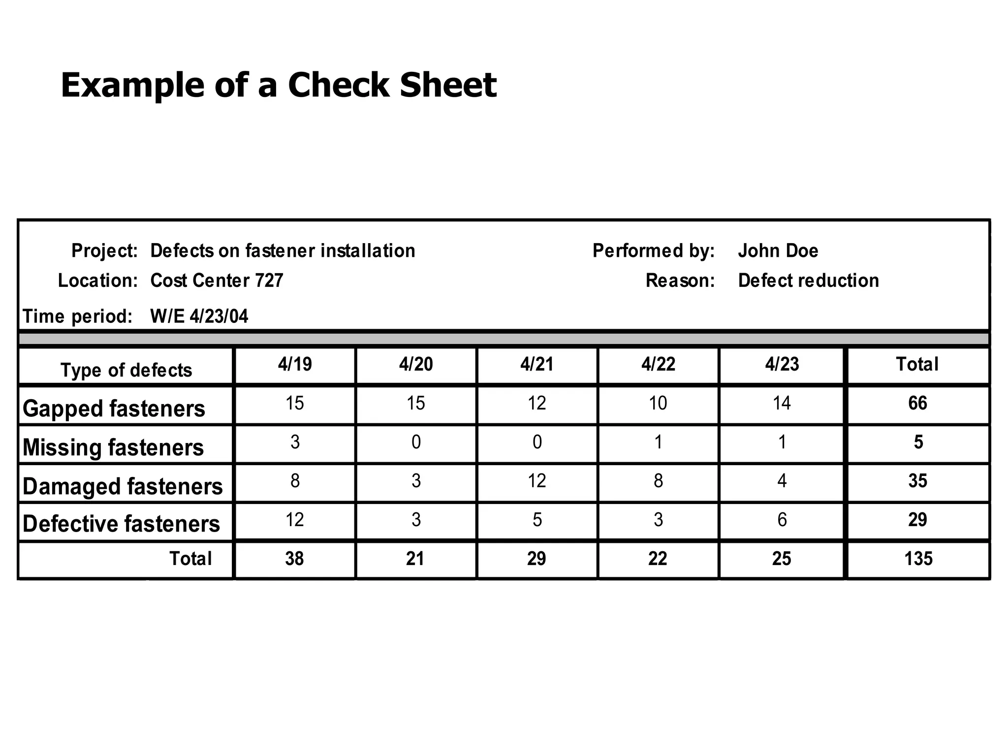 Example of a Check Sheet



     Project: Defects on fastener installation            Performed by:   John Doe
   Location: Cost Center 727                                   Reason:    Defect reduction
Time period: W/E 4/23/04

    Type of defects          4/19           4/20   4/21        4/22          4/23            Total

Gapped fasteners               15           15     12          10            14               66

Missing fasteners              3             0      0           1             1                5

Damaged fasteners              8             3     12           8             4               35

Defective fasteners            12            3      5           3             6               29

                Total          38           21     29          22            25              135
 