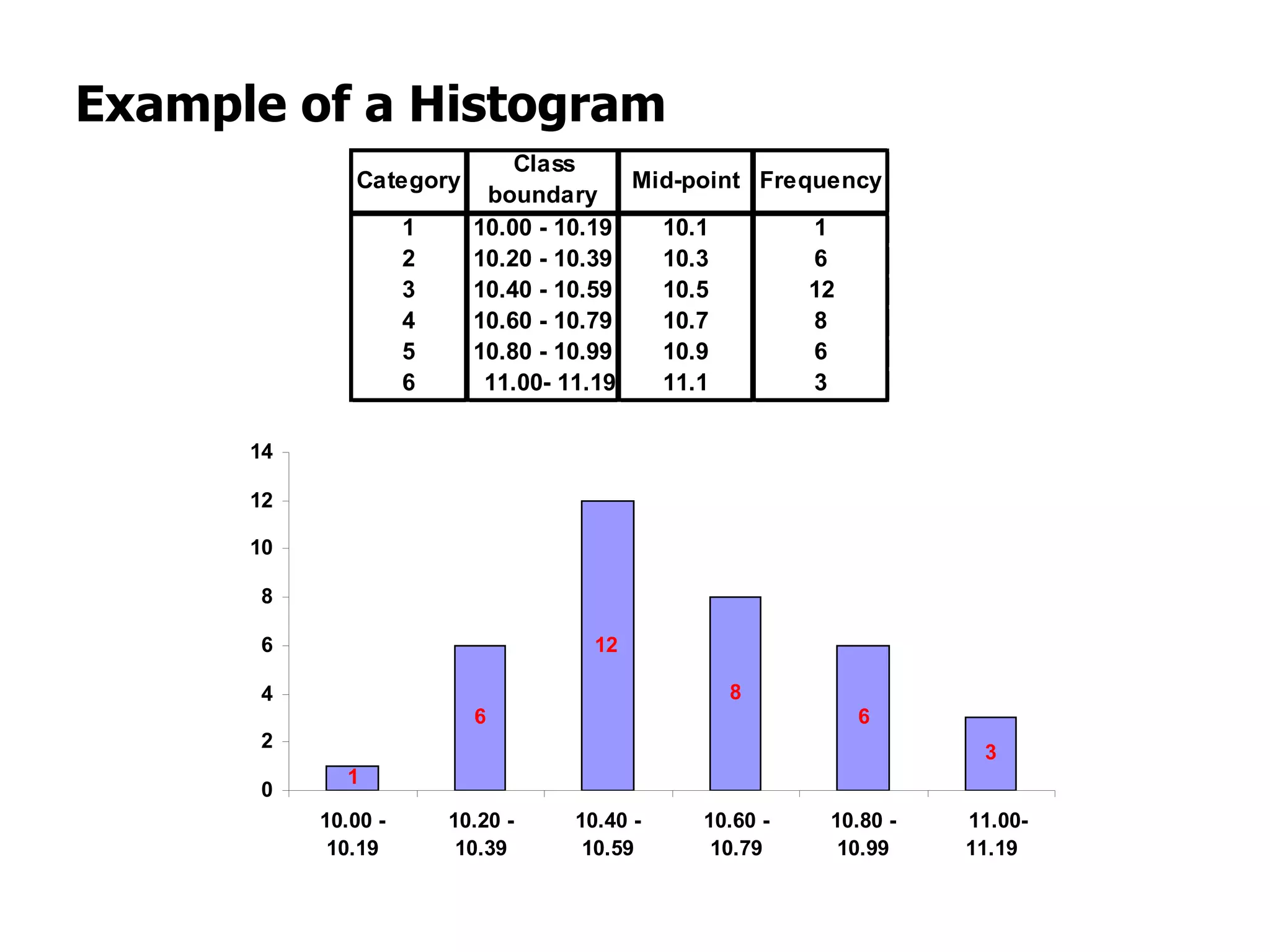 Example of a Histogram
                               Class
              Category                   Mid-point Frequency
                            boundary
                     1     10.00 - 10.19   10.1        1
                     2     10.20 - 10.39   10.3        6
                     3     10.40 - 10.59   10.5        12
                     4     10.60 - 10.79   10.7        8
                     5     10.80 - 10.99   10.9        6
                     6      11.00- 11.19   11.1        3

      14

      12

      10

      8

      6                              12

      4                                        8
                           6                              6
      2
                                                                  3
             1
      0
           10.00 -       10.20 -   10.40 -   10.60 -   10.80 -   11.00-
            10.19         10.39     10.59     10.79     10.99    11.19
 