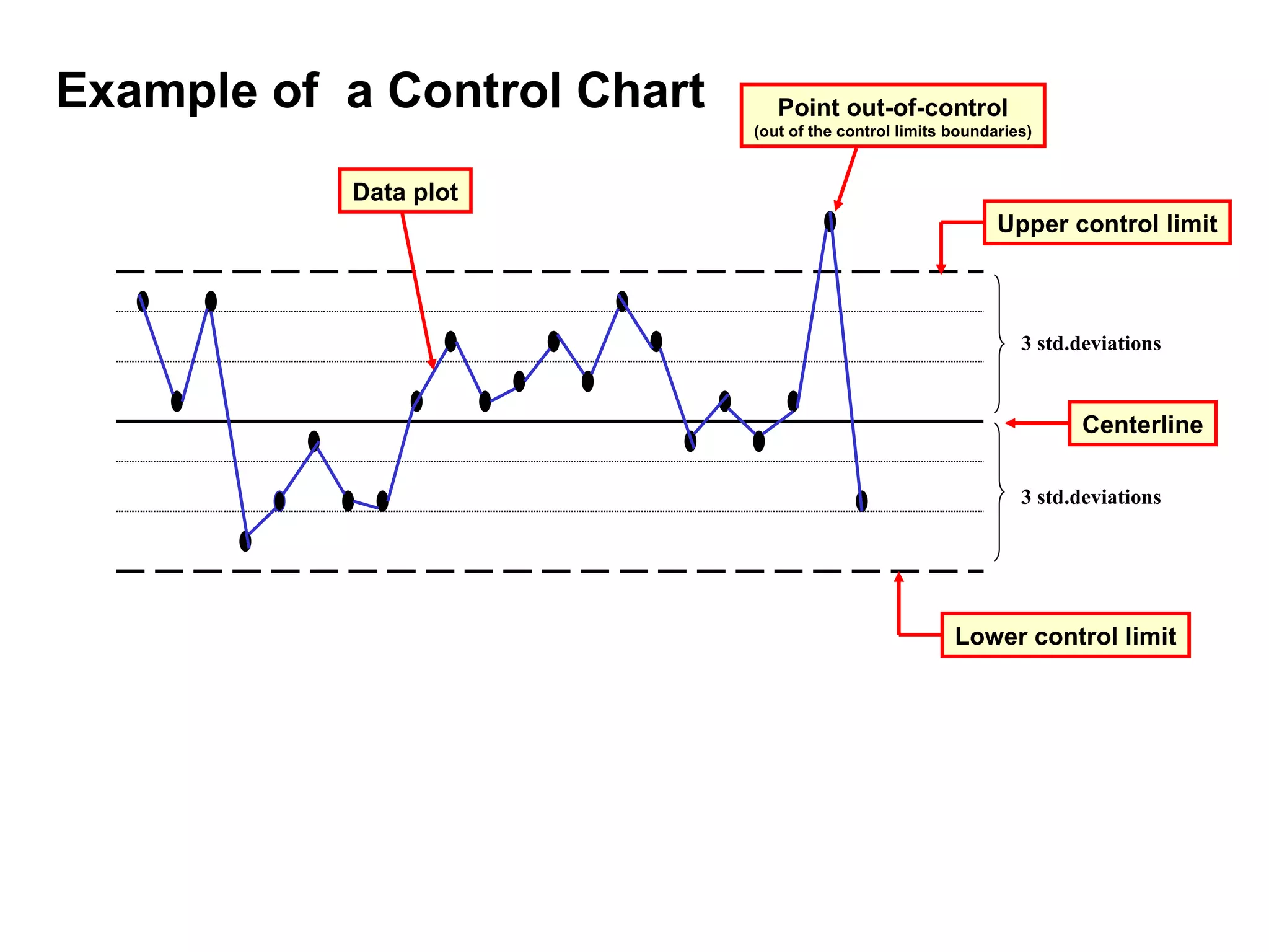 Example of a Control Chart      Point out-of-control
                             (out of the control limits boundaries)



           Data plot
                                                              Upper control limit



                                                                 3 std.deviations


                                                                       Centerline

                                                                 3 std.deviations




                                                        Lower control limit
 