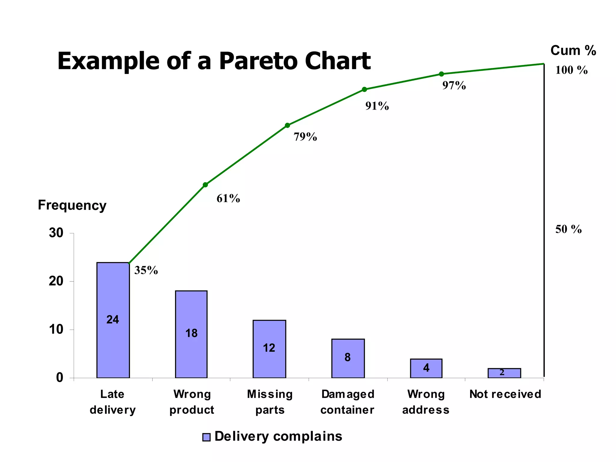 Cum %
  Example of a Pareto Chart                                                                  100 %
                                                                        97%
                                                           91%

                                             79%




                             61%
Frequency

 30                                                                                          50 %


             35%
 20

        24
 10                  18
                                     12
                                                       8
                                                                    4              2
  0
       Late         Wrong          Missing         Dam aged       Wrong       Not received
      delivery     product          parts          container     address

                             Delivery complains
 