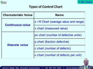 7 Quality Control Tools - 7 QC Tools for Lean Implementation | PPTX
