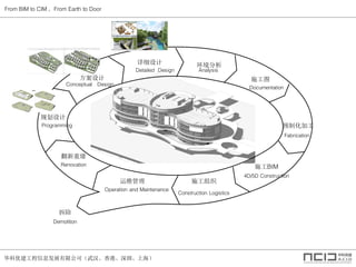 ŽϢչ޹˾人ۡڡϺ
From BIM to CIM From Earth to Door

ϸ 
ʩͼ
Ԥƻӹ
ʩBIM
ʩ֯ά
ؽ
滮

Programming
Conceptual Design
Detailed Design Analysis
Documentation
Fabrication
4D/5D Construction
Construction Logistics
Operation and Maintenance
Renovation
Demolition
 