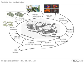 ŽϢչ޹˾人ۡڡϺ
From BIM to CIM From Earth to Door

ϸ 
ʩͼ
Ԥƻӹ
ʩBIM
ʩ֯ά
ؽ
滮

Programming
Conceptual Design
Detailed Design Analysis
Documentation
Fabrication
4D/5D Construction
Construction Logistics
Operation and Maintenance
Renovation
Demolition
 