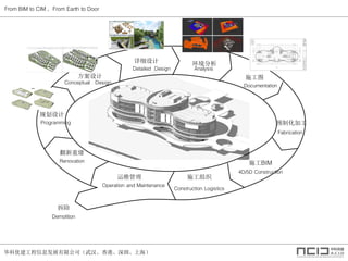 ŽϢչ޹˾人ۡڡϺ
From BIM to CIM From Earth to Door

ϸ 
ʩͼ
Ԥƻӹ
ʩBIM
ʩ֯ά
ؽ
滮

Programming
Conceptual Design
Detailed Design Analysis
Documentation
Fabrication
4D/5D Construction
Construction Logistics
Operation and Maintenance
Renovation
Demolition
 