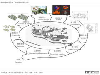 ŽϢչ޹˾人ۡڡϺ
From BIM to CIM From Earth to Door

ϸ 
ʩͼ
Ԥƻӹ
ʩBIM
ʩ֯ά
ؽ
滮

Programming
Conceptual Design
Detailed Design Analysis
Documentation
Fabrication
4D/5D Construction
Construction Logistics
Operation and Maintenance
Renovation
Demolition
 