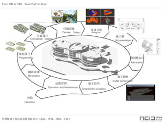 ŽϢչ޹˾人ۡڡϺ
From BIM to CIM From Earth to Door

ϸ 
ʩͼ
Ԥƻӹ
ʩBIM
ʩ֯ά
ؽ
滮

Programming
Conceptual Design
Detailed Design Analysis
Documentation
Fabrication
4D/5D Construction
Construction Logistics
Operation and Maintenance
Renovation
Demolition
 