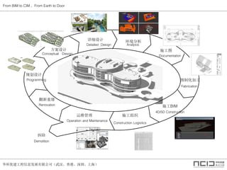 ŽϢչ޹˾人ۡڡϺ
From BIM to CIM From Earth to Door

ϸ 
ʩͼ
Ԥƻӹ
ʩBIM
ʩ֯ά
ؽ
滮

Programming
Conceptual Design
Detailed Design Analysis
Documentation
Fabrication
4D/5D Construction
Construction Logistics
Operation and Maintenance
Renovation
Demolition
 