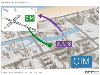 ŽϢչ޹˾人ۡڡϺ
From BIM to CIM From Earth to Door
BIM
3DGIS
CIM
 