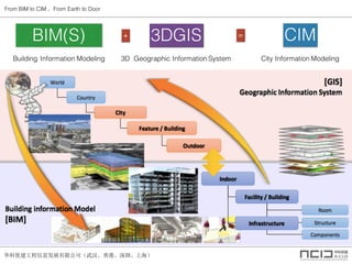 BIM(S) 3DGIS+ = CIM
City Information Modeling3D Geographic Information SystemBuilding Information Modeling
From BIM to CIM From Earth to Door
ŽϢչ޹˾人ۡڡϺ
 