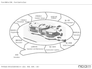 ŽϢչ޹˾人ۡڡϺ
From BIM to CIM From Earth to Door

ϸ 
ʩͼ
Ԥƻӹ
ʩBIM
ʩ֯ά
ؽ
滮

Programming
Conceptual Design
Detailed Design Analysis
Documentation
Fabrication
4D/5D Construction
Construction Logistics
Operation and Maintenance
Renovation
Demolition
 