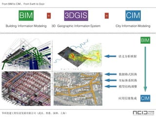 BIM 3DGIS+ = CIM
City Information Modeling3D Geographic Information SystemBuilding Information Modeling
BIM 3DGIS
  
Ҫ šǽ ·ɽ
 Ϊ Ȼݣռ
 Revit ArchiCAD Skyline ArcGIS
ݸʽ .RVT,.IFC,.FBX ʸդ
ϵ ꣨ƽ棩 ꣨棩
߼ רҵ LOD
 Ծȷ ߶ȣ1:1000
BIM
CIM
ݸʽת
ϵת
ģͽṹ
ӳ
Ӧò㼶
ŽϢչ޹˾人ۡڡϺ
From BIM to CIM From Earth to Door
 