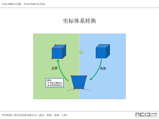 ŽϢչ޹˾人ۡڡϺ
ϵת
From BIM to CIM From Earth to Door
 